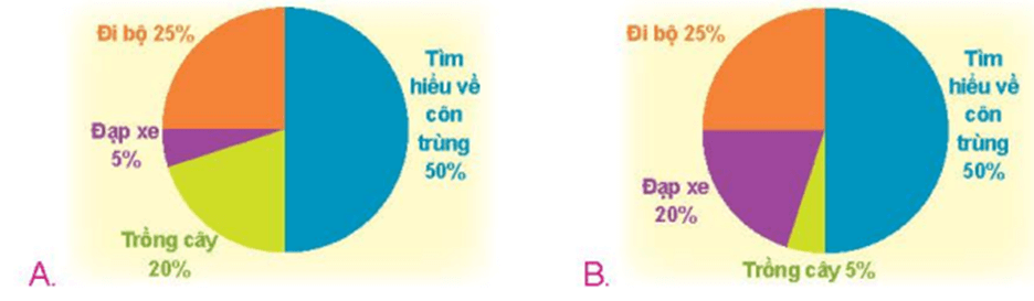 Toán lớp 5 Kết nối tri thức Bài 64: Biểu đồ hình quạt tròn (trang 90) | Giải Toán lớp 5