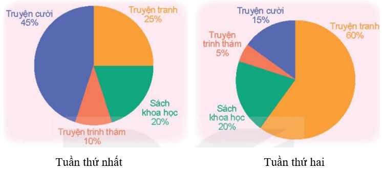 Toán lớp 5 Kết nối tri thức Bài 64: Biểu đồ hình quạt tròn (trang 90) | Giải Toán lớp 5