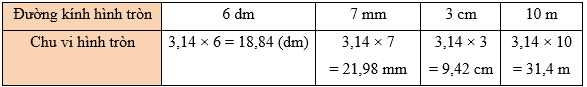 Toán lớp 5 Bài 27: Đường tròn. Chu vi và diện tích hình tròn (trang 105) - Kết nối tri thức