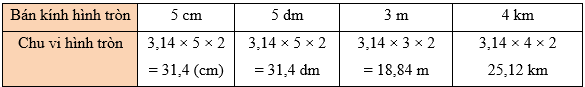 Toán lớp 5 Bài 27: Đường tròn. Chu vi và diện tích hình tròn (trang 105) - Kết nối tri thức