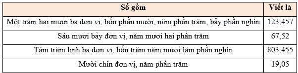 Toán lớp 5 Bài 35: Ôn tập chung (trang 135) - Kết nối tri thức