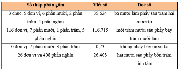 Toán lớp 5 Bài 10: Khái niệm số thập phân (trang 32) - Kết nối tri thức