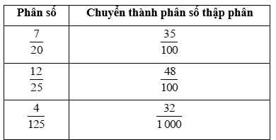 Toán lớp 5 Bài 10: Khái niệm số thập phân (trang 32) - Kết nối tri thức