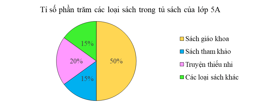 Biểu đồ hình quạt tròn (Lý thuyết + 15 Bài tập Toán lớp 5)