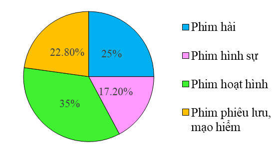 Biểu đồ hình quạt tròn (Lý thuyết + 15 Bài tập Toán lớp 5)