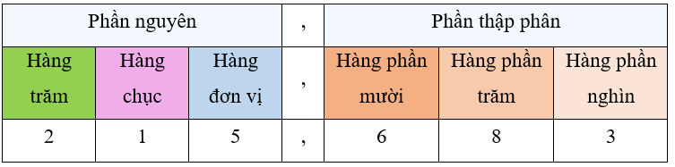 Hàng của số thập phân. Đọc, viết số thập phân (Lý thuyết + 15 Bài tập Toán lớp 5)