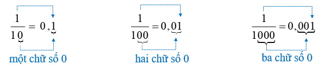 Số thập phân (Lý thuyết + 15 Bài tập Toán lớp 5)