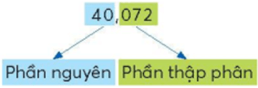 Số thập phân (Lý thuyết + 15 Bài tập Toán lớp 5)