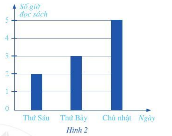 Biểu đồ ở Hình 2 thống kê số giờ đọc sách của bạn Châu trong ba ngày cuối tuần