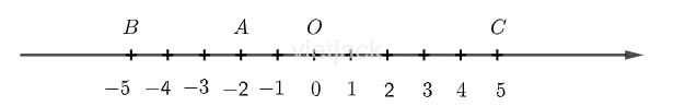Quan sát trục số: a) Tính khoảng cách từ điểm O đến điểm A