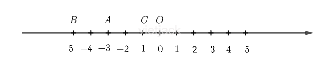 Vẽ trục số nằm ngang, chỉ ra hai số nguyên có điểm biểu diễn cách điểm – 3 một khoảng