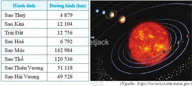 Hệ Mặt Trời gồm tám hành tinh, đó là: Sao Thủy, Sao Kim, Trái Đất, Sao Hỏa