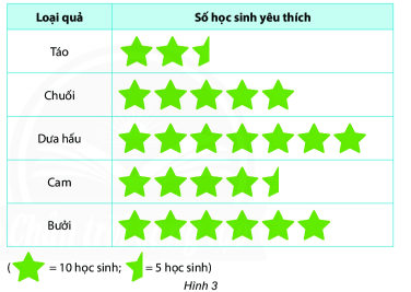 Bài tập Thu thập, tổ chức, biểu diễn, phân tích và xử lí dữ liệu có lời giải | Trắc nghiệm Toán lớp 6 Cánh diều (ảnh 1)