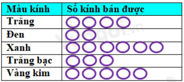 Bài tập Thu thập, tổ chức, biểu diễn, phân tích và xử lí dữ liệu có lời giải | Trắc nghiệm Toán lớp 6 Cánh diều (ảnh 1)