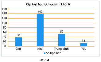 Bài tập Thu thập, tổ chức, biểu diễn, phân tích và xử lí dữ liệu có lời giải | Trắc nghiệm Toán lớp 6 Cánh diều (ảnh 1)