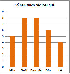 Bài tập Thu thập, tổ chức, biểu diễn, phân tích và xử lí dữ liệu có lời giải | Trắc nghiệm Toán lớp 6 Cánh diều (ảnh 1)