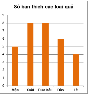 Bài tập Thu thập, tổ chức, biểu diễn, phân tích và xử lí dữ liệu có lời giải | Trắc nghiệm Toán lớp 6 Cánh diều (ảnh 1)