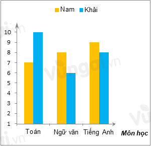 Bài tập Biểu đồ cột kép có lời giải | Trắc nghiệm Toán lớp 6 Cánh diều (ảnh 1)