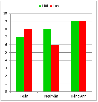 Bài tập Biểu đồ cột kép có lời giải | Trắc nghiệm Toán lớp 6 Cánh diều (ảnh 1)