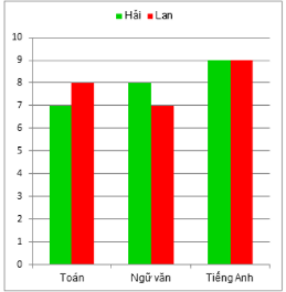 Bài tập Biểu đồ cột kép có lời giải | Trắc nghiệm Toán lớp 6 Cánh diều (ảnh 1)