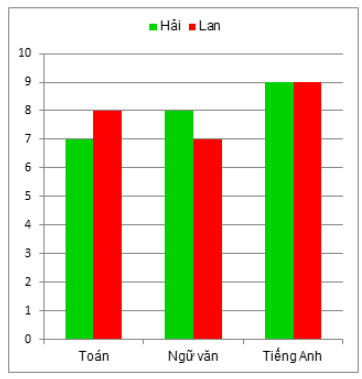 Bài tập Biểu đồ cột kép có lời giải | Trắc nghiệm Toán lớp 6 Cánh diều (ảnh 1)