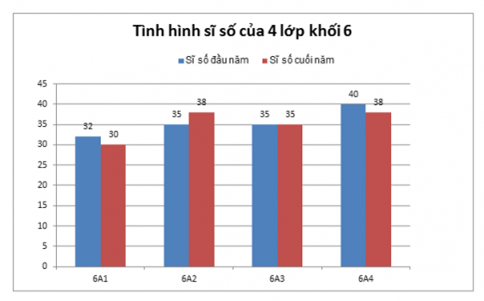 Bài tập Biểu đồ cột kép có lời giải | Trắc nghiệm Toán lớp 6 Cánh diều (ảnh 1)