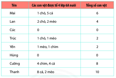 Bài tập trắc nghiệm Toán 6 Chương 4 Cánh diều có lời giải (ảnh 1)