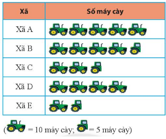 Biểu đồ tranh dưới đây cho biết số máy cày của 5 xã