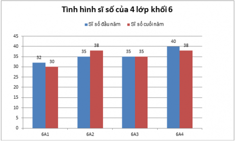 Vẽ biểu đồ cột kép biểu diễn sĩ số học sinh đầu năm học và cuối