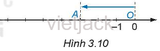 Từ gốc O trên trục số, di chuyển sang trái 3 đơn vị đến điểm A