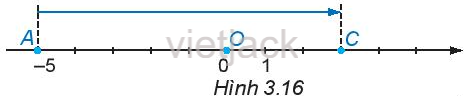 Từ điểm A di chuyển sang phải 8 đơn vị (H.3.16) đến điểm C. Điểm C biểu diễn