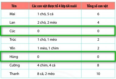 Bài tập Dữ liệu và thu thập dữ liệu (có lời giải) | Kết nối tri thức Trắc nghiệm Toán lớp 6