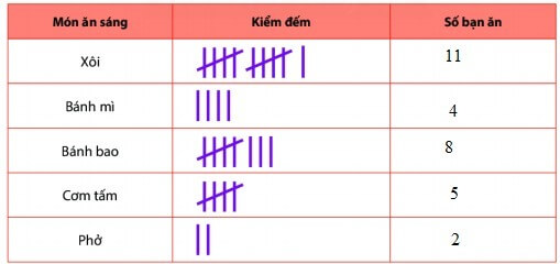 Bài tập Dữ liệu và thu thập dữ liệu (có lời giải) | Kết nối tri thức Trắc nghiệm Toán lớp 6