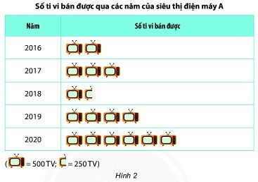 Bài tập Bảng thống kê và biểu đồ tranh (có lời giải) | Kết nối tri thức Trắc nghiệm Toán lớp 6