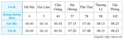 Bài tập Phép cộng và phép trừ số tự nhiên (có lời giải) | Kết nối tri thức Trắc nghiệm Toán lớp 6 (ảnh 1)