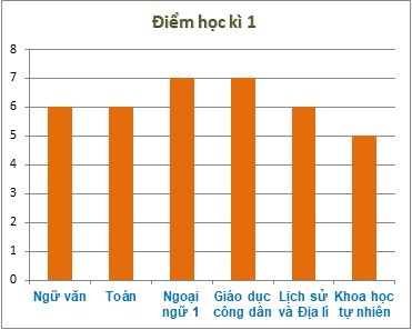 Bài tập Biểu đồ cột (có lời giải) | Kết nối tri thức Trắc nghiệm Toán lớp 6