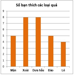 Bài tập Biểu đồ cột (có lời giải) | Kết nối tri thức Trắc nghiệm Toán lớp 6