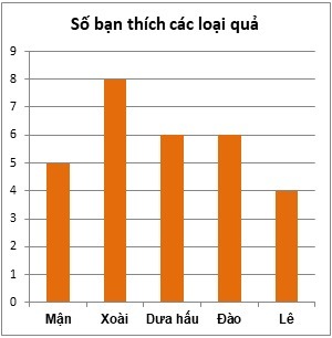 Bài tập Biểu đồ cột (có lời giải) | Kết nối tri thức Trắc nghiệm Toán lớp 6