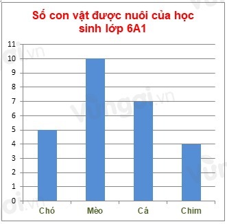 Bài tập Biểu đồ cột (có lời giải) | Kết nối tri thức Trắc nghiệm Toán lớp 6