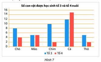 Bài tập Biểu đồ cột kép (có lời giải) | Kết nối tri thức Trắc nghiệm Toán lớp 6