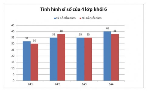 Bài tập Biểu đồ cột kép (có lời giải) | Kết nối tri thức Trắc nghiệm Toán lớp 6