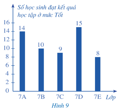 Bài 9 trang 31 Toán 7 Tập 1 Cánh diều