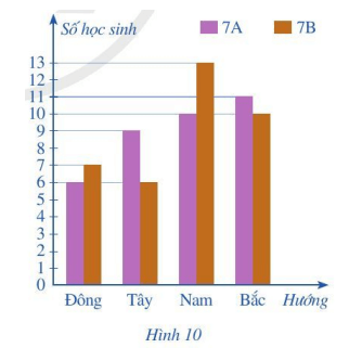 Biểu đồ cột kép ở Hình 10 biểu diễn số lượng học sinh lớp 7A và 7B