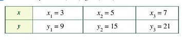 Cho biết x; y là hai đại lượng tỉ lệ thuận với nhau: Hãy xác định hệ số tỉ lệ