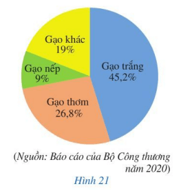 Năm 2020, Việt Nam xuất khẩu (ước đạt) 6,15 triệu tấn gạo, thu được 3,07 tỉ đô la Mỹ