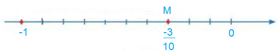 Biểu diễn số hữu tỉ −0,3 trên trục số