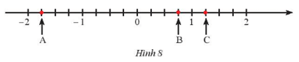 Các điểm A; B; C trong Hình 8 biểu diễn số hữu tỉ nào