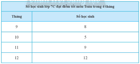 Vẽ biểu đồ đoạn thẳng biểu diễn dữ liệu của bảng thống kê sau