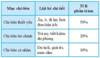 Bảng thống kê dưới đây biểu diễn dữ liệu về chỉ tiêu của gia đình bạn Lan