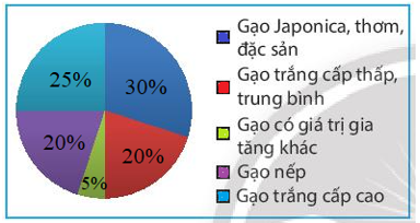 Tỉ lệ loại gạo xuất khẩu của Việt Nam năm 2020 được cho trong bảng dữ liệu